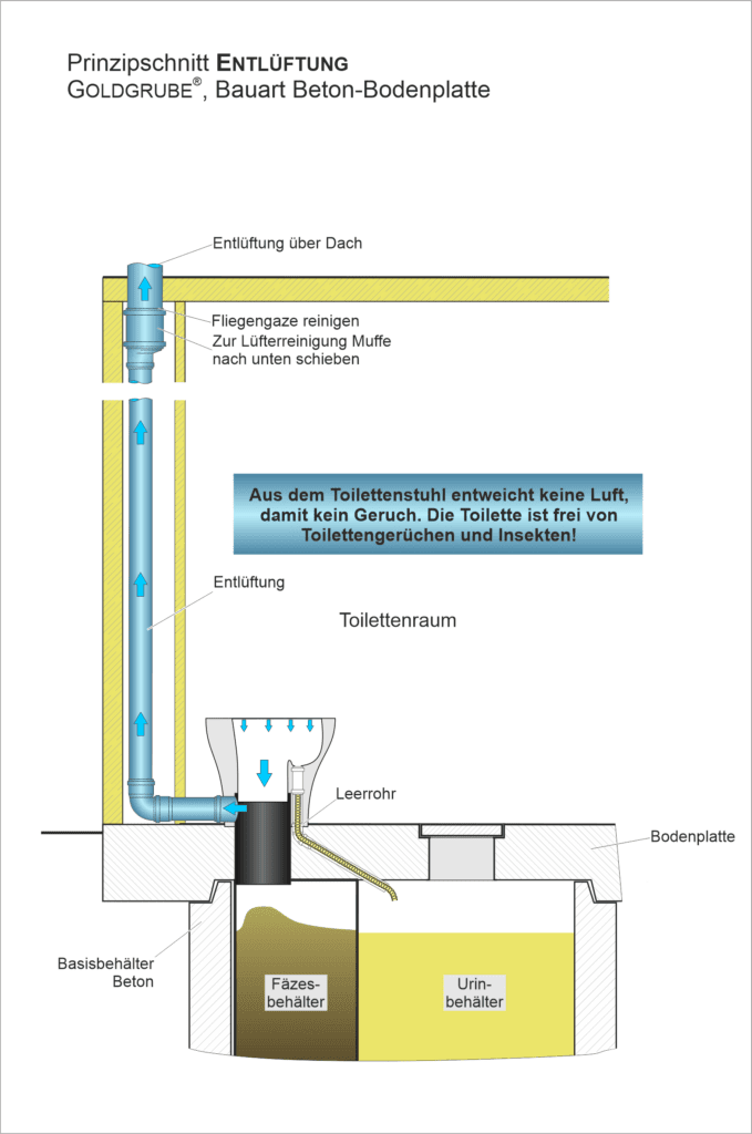 Skizze, die das unser Entlüftungsprinzip für einen Toilettenraum veranschaulicht. Es zeigt den Luftstrom durch Rohre, Austrittspunkte und Etiketten, die Merkmale wie Geruchs- und Insektenschutz hervorheben. Das System umfasst einen Abzug und eine Toilette ohne Geruchsleckage.