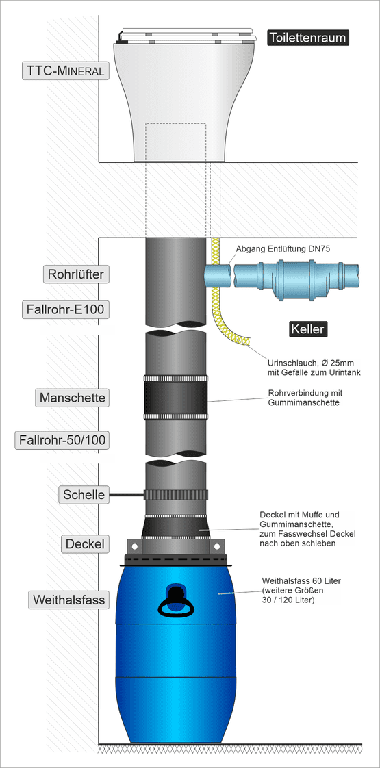 Schematische Darstellung eines Abwassersystems mit einer TTB DUO-Toilette in einem Toilettenraum, die über Rohre mit einem 60-Liter-Blaufass im Keller verbunden ist. Zu den Komponenten gehören eine Entlüftung im Kellerraum, ein E100-Rohr, Muffen und Rohrverbindungen mit Gummidichtungen.