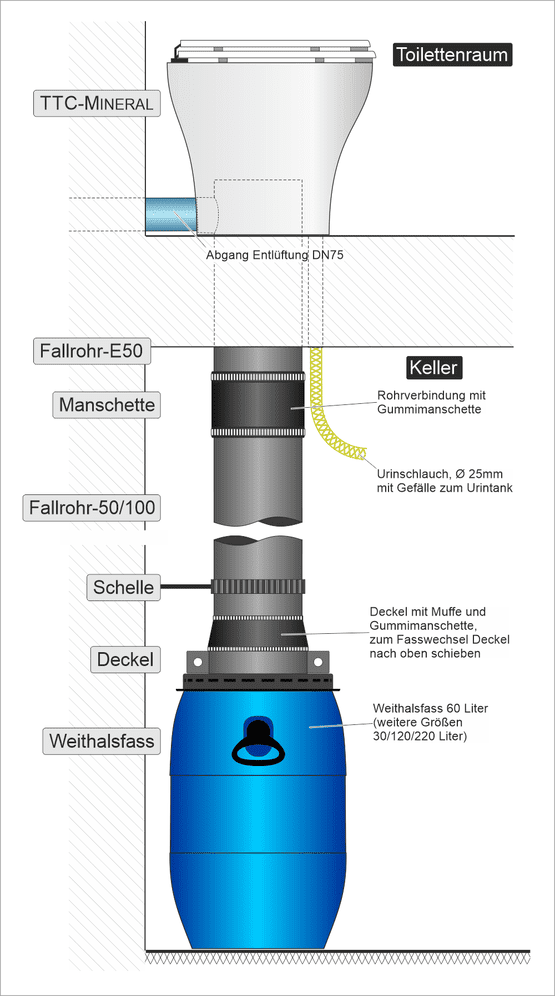 Schematische Darstellung eines Abwassersystems mit einer TTB DUO-Toilette in einem Toilettenraum, die über Rohre mit einem 60-Liter-Blaufass im Keller verbunden ist. Zu den Komponenten gehören eine Entlüftung im Toilettenraum, ein E50-Rohr, Muffen und Rohrverbindungen mit Gummidichtungen.