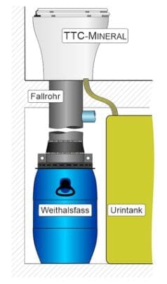 Auf der Skizze ist die Kombination eines TTC MINERALs mit einer Fasslösung und einem Urintank schemenhaft abgebildet.