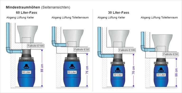 Ein Diagramm veranschaulicht die Mindesthöhenanforderungen für zwei Fasstypen des TTB DUO: 60 Liter und 30 Liter. Der Aufbau umfasst ein TTC MINERAL, ein Rohr und ein Fass mit blau gekennzeichneten Abmessungen – 88 cm für das 60-Liter-Fass und 76 cm für das 30-Liter-Fass. Fassgrößenabschnitte sind sowohl für den Toilettenraum als auch für den Keller angegeben.