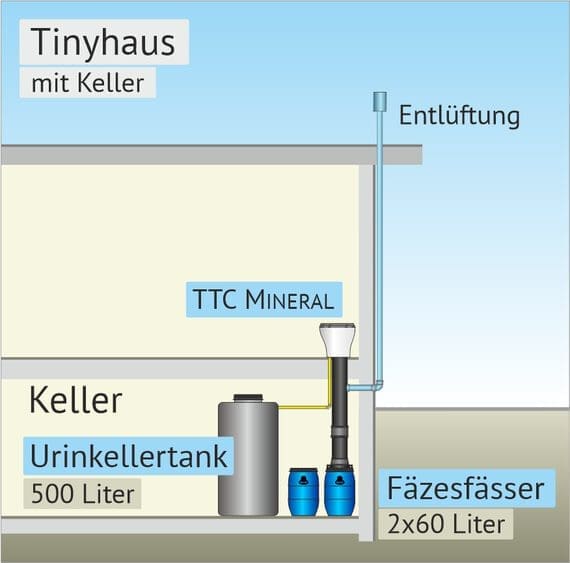 Die Skizze zeigt ein Tiny House mit einem Keller und der Fasslösung.