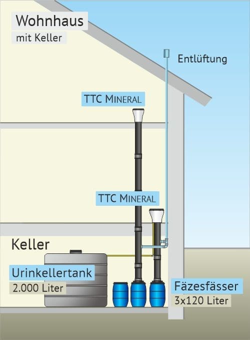 Die Skizze zeigt ein Wohnhaus mit einem Keller und der Fasslösung über verschiedene Stockwerke.