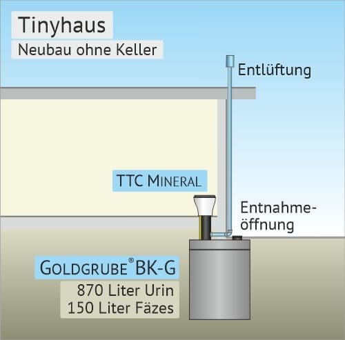Die Skizze zeigt ein Tiny House ohne Keller mit einer GOLDGRUBE.