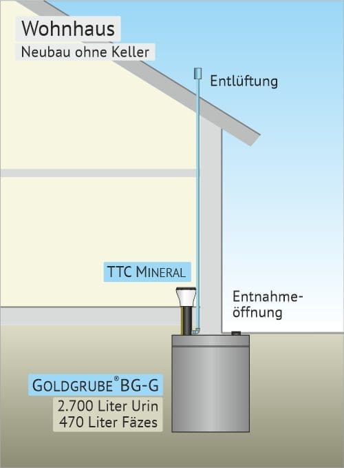 Die Skizze zeigt ein Wohnhaus ohne Keller mit einer GOLDGRUBE.