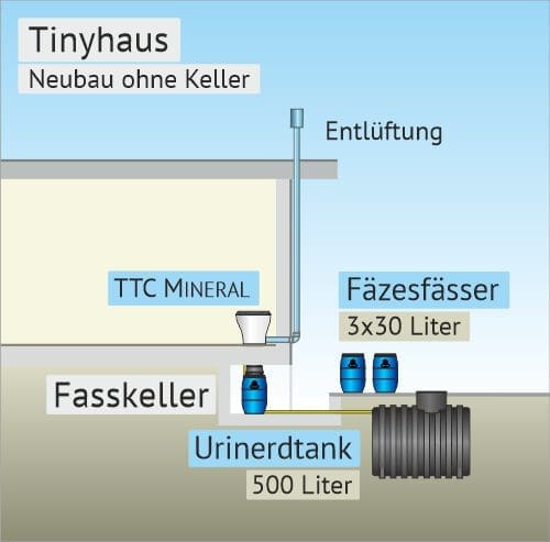 Die Skizze zeigt ein Tiny House mit einem Keller und der Fasslösung, die Außenkeller für Fässer hat sowie ein Urintank im Erdboden.