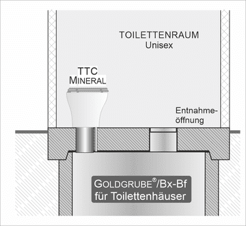 Auf der Skizze ist eine einzelne Toilette in einem eigenen Raum abgebildet. Unter dem Toilettenstuhl ist eine Goldgrube. Eine Entnahmeöffnung ist im Raum.