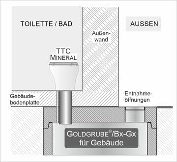 Auf der Skizze ist eine einzelne Toilette in einem eigenen Raum abgebildet. Unter dem Toilettenstuhl ist eine Goldgrube. Eine Entnahmeöffnung ist außerhalb des Raumes im Freien.