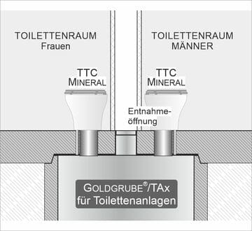 Auf der Skizze sind zwei Räume mit je einer einzelnen Toilette abgebildet. Unter den Toilettenstühlen ist eine Goldgrube für beide. Eine Entnahmeöffnung ist zwischen den beiden Räumen.