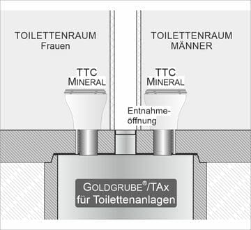 Auf der Skizze sind zwei Räume mit je einer einzelnen Toilette abgebildet. Unter den Toilettenstühlen ist eine Goldgrube für beide. Eine Entnahmeöffnung ist zwischen den beiden Räumen.