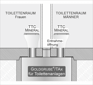 Auf der Skizze sind zwei Räume mit je einer einzelnen Toilette abgebildet. Unter den Toilettenstühlen ist eine Goldgrube für beide. Eine Entnahmeöffnung ist zwischen den beiden Räumen.