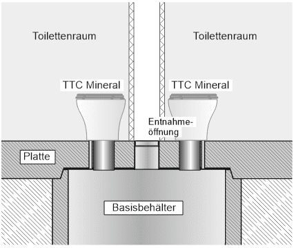 Auf der Skizze sind zwei Räume mit je einer einzelnen Toilette abgebildet. Unter den Toilettenstühlen ist eine Goldgrube für beide. Eine Entnahmeöffnung ist zwischen den beiden Räumen.