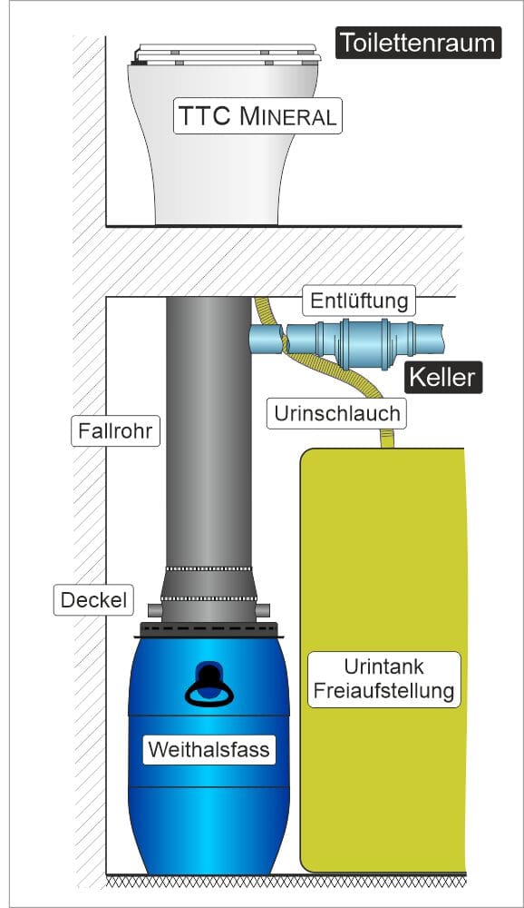 Prinzipskizze des TTB DUO, das ein Urinsammelsystem mit einer Querschnittsansicht eines Toilettenraums und Kellers zeigt. Zu den Merkmalen gehören eine Mineraltoilette, eine Entlüftung, ein Urinschlauch, ein Fallrohr, ein blaues Fass und ein Urintank. Die Beschriftungen sind auf Deutsch.