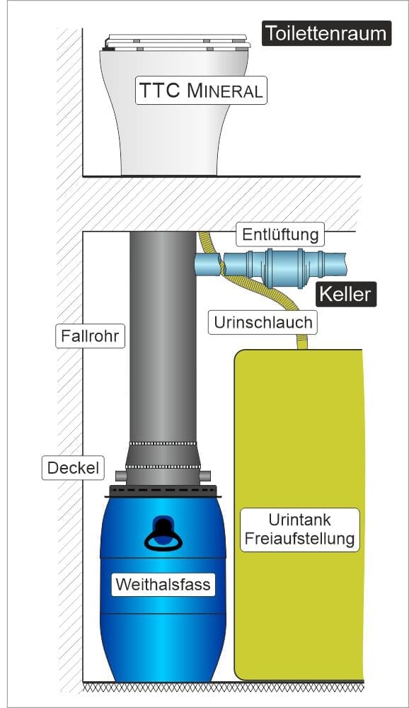 Prinzipskizze des TTB DUO, das ein Urinsammelsystem mit einer Querschnittsansicht eines Toilettenraums und Kellers zeigt. Zu den Merkmalen gehören eine Mineraltoilette, eine Entlüftung, ein Urinschlauch, ein Fallrohr, ein blaues Fass und ein Urintank. Die Beschriftungen sind auf Deutsch.