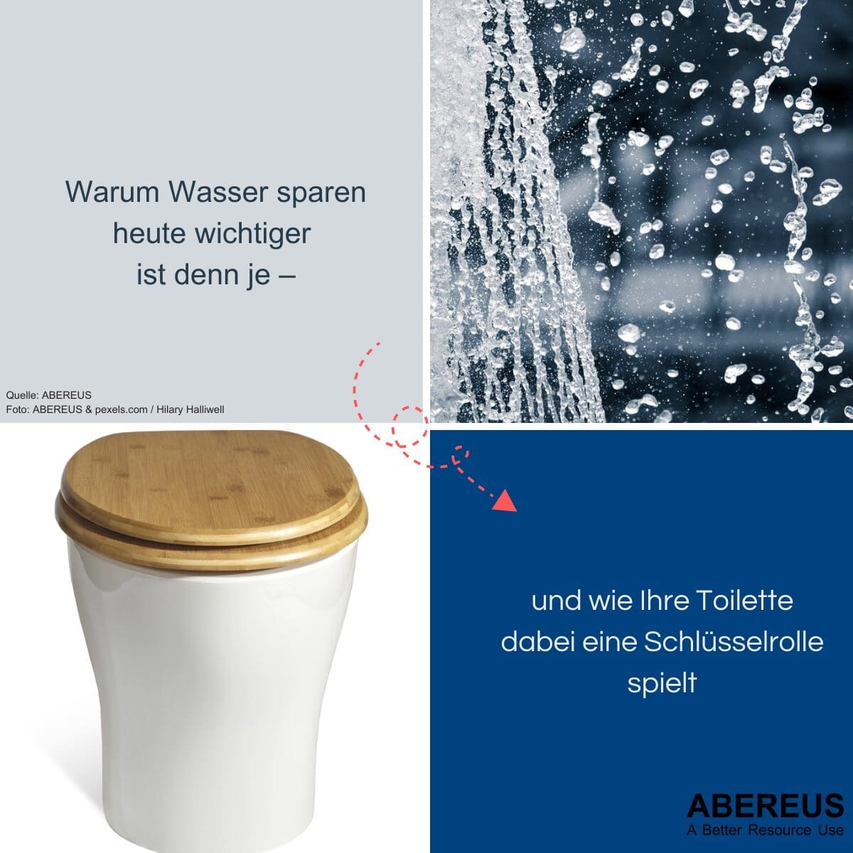 Das Bild besteht aus 2 Textbausteine, auf denen steht: Warum Wasser sparen heute wichtiger ist denn je – und wie Ihre Toilette dabei eine Schlüsselrolle spielt. Des Weitern sind 2 Fotos dabei, auf dem einen ist ein Tolilettenstuhl einer Trockentrenntoilette und auf dem anderen ist Wasser zu sehen.