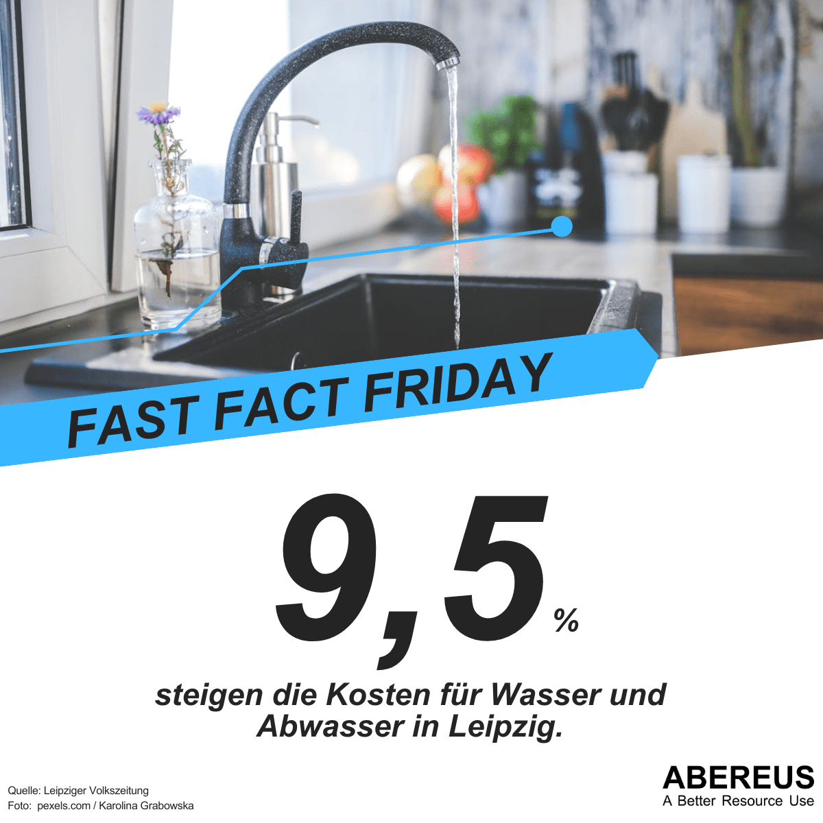 Das Bild zeigt einen laufenden Wasserhahn in einer Küche. Darunter steht, dass die Kosten für Wasser und Abwasser in Leipzig um 9,5% steigen.