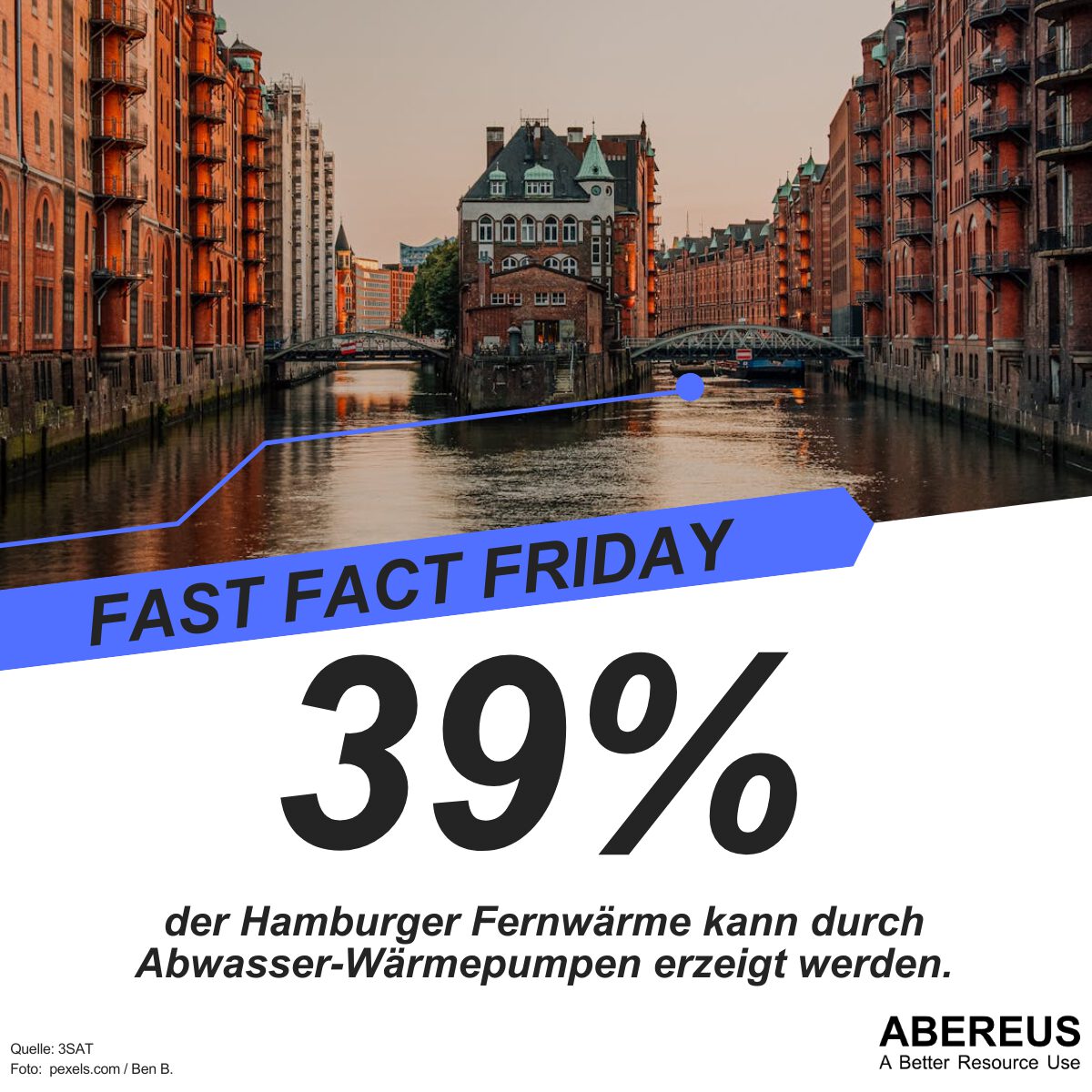 Auf dem Bild ist ein Foto von der Hamburger Hafencity mit seinen Kanälen und Backsteingebäuden. Darunter steht, dass 39% der Hamburger Fernwärme aus Abwasser-Wärmepumpen erzeugt werden kann.