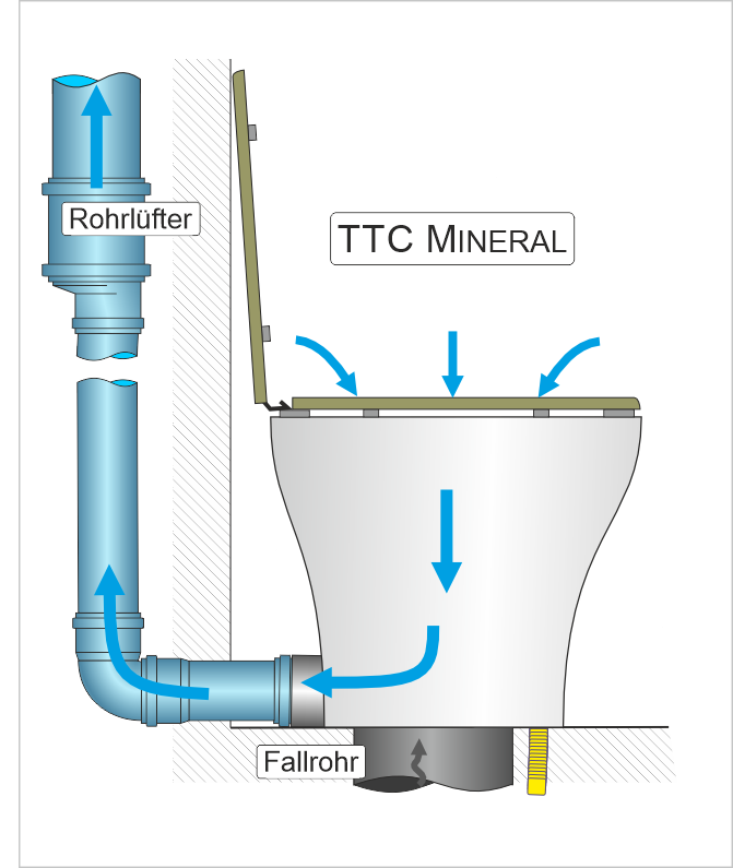 Auf dem Bild ist eine Trockentrenntoilette (TTC Mineral) zu erkennen. Es sind außerdem blaue Pfeile, die vom Toilettensitz in den Toilettenstuhl zeigen und von dort aus in ein seitliches Rohr, das in eine Entlüftung mit einem Ventilator führt. Dies soll illustrieren, dass der Toilettenstuhl und -Raum immer in den Stuhl entlüftet wird.